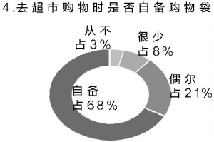 自備購(gòu)物袋使用人數(shù)最多